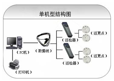 清远清城区巡更系统六号